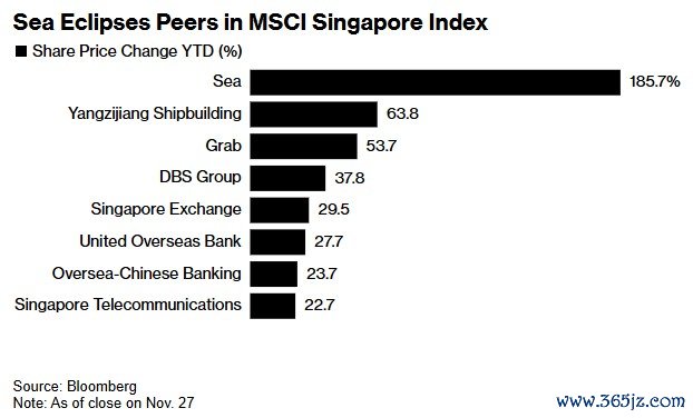 新加坡 MSCI 指数中的Sea说明超过其他公司